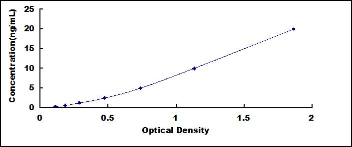 Typical Standard Curve for FUT2 ELISA (Sandwich)