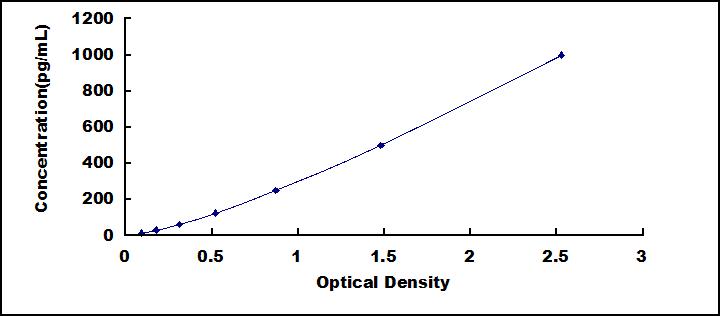 Typical Standard Curve for GAL7 ELISA (Sandwich)