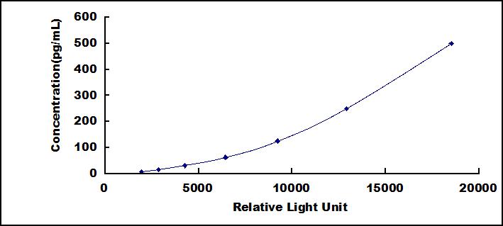 Typical Standard Curve for GAL9 CLIA (Sandwich)