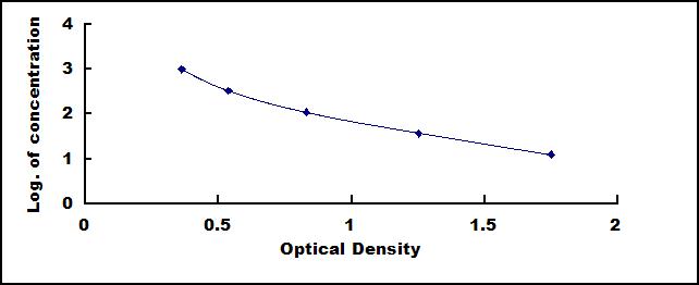 Typical Standard Curve for gEP ELISA (Competitive)