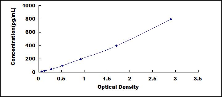 Typical Standard Curve for GT ELISA (Sandwich)