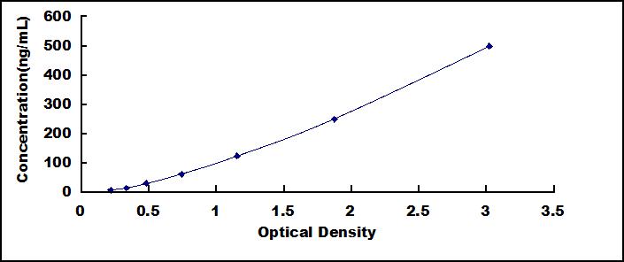 Typical Standard Curve for GSN ELISA (Sandwich)