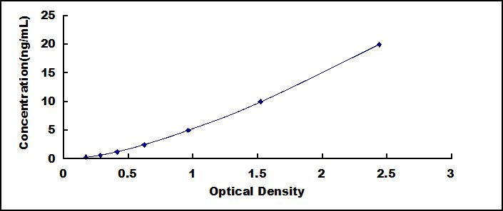 Typical Standard Curve for GSN ELISA (Sandwich)