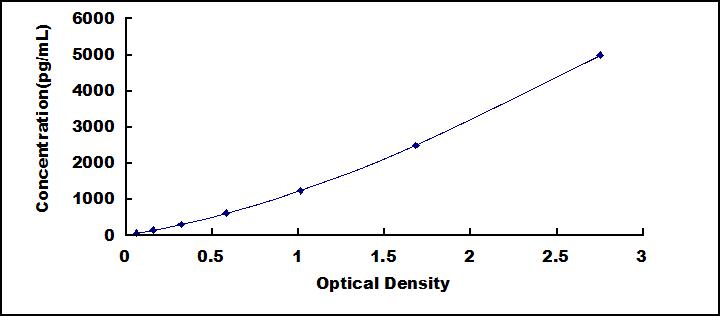 Typical Standard Curve for GHRL ELISA (Sandwich)