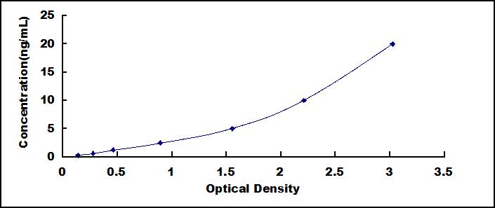 Typical Standard Curve for GLI1 ELISA (Sandwich)
