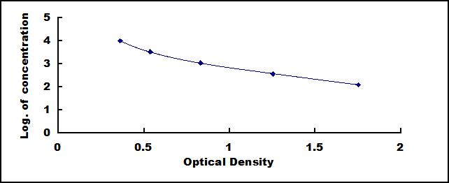 Typical Standard Curve for Glu ELISA (Competitive)