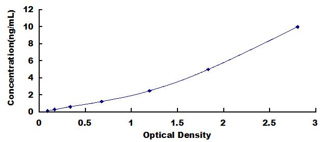 Typical Standard Curve for ENPEP ELISA (Sandwich)