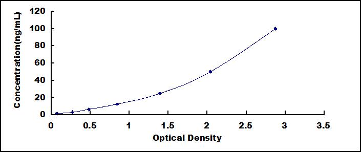 Typical Standard Curve for GPX3 ELISA (Sandwich)