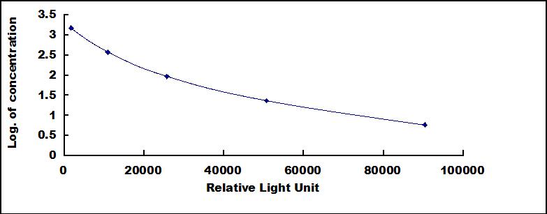 Typical Standard Curve for HbA1c CLIA (Competitive)