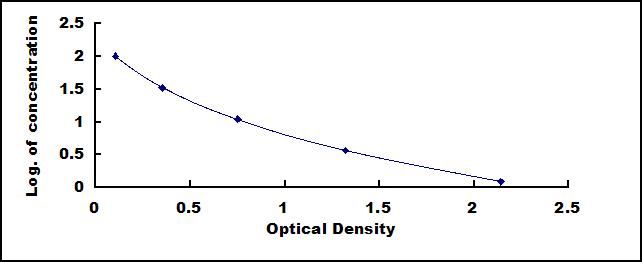 Typical Standard Curve for Gly ELISA (Competitive)