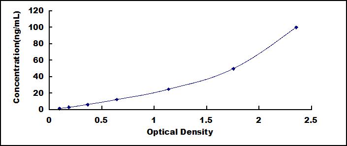 Typical Standard Curve for GYS2 ELISA (Sandwich)
