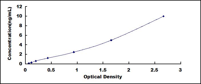 Typical Standard Curve for GLT25D2 ELISA (Sandwich)