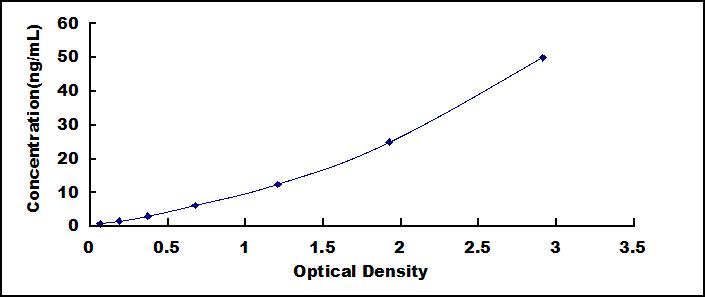 Typical Standard Curve for GOLPH2 ELISA (Sandwich)