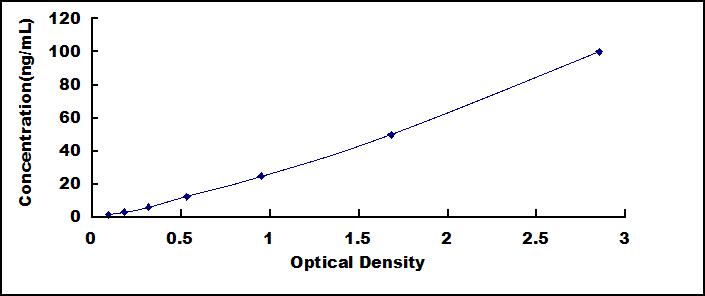 Typical Standard Curve for HSPA1L ELISA (Sandwich)