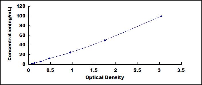 Typical Standard Curve for HSPA1B ELISA (Sandwich)