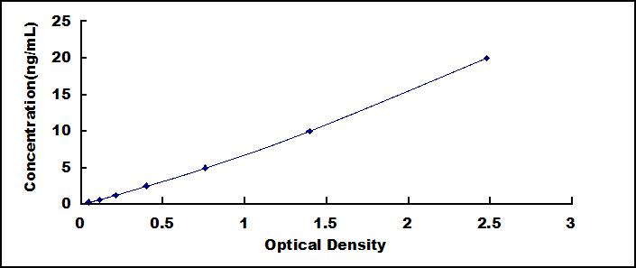 Typical Standard Curve for HCK ELISA (Sandwich)