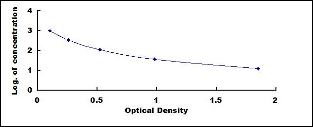 Typical Standard Curve for Hep ELISA (Competitive)