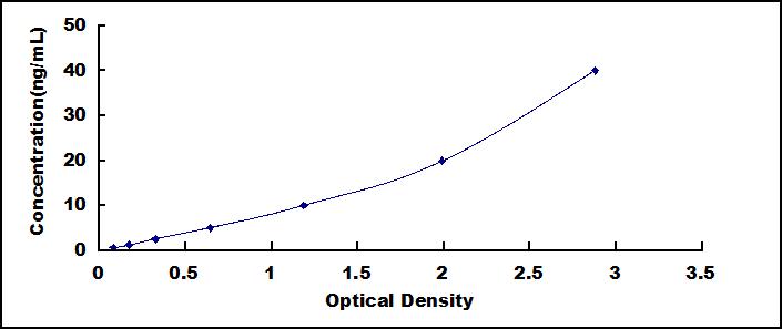 Typical Standard Curve for Hepc ELISA (Sandwich)