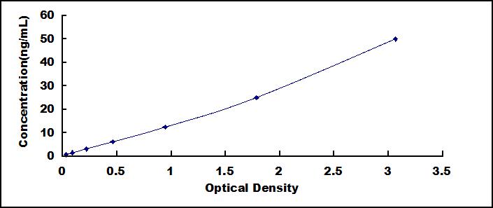 Typical Standard Curve for HMGB3 ELISA (Sandwich)