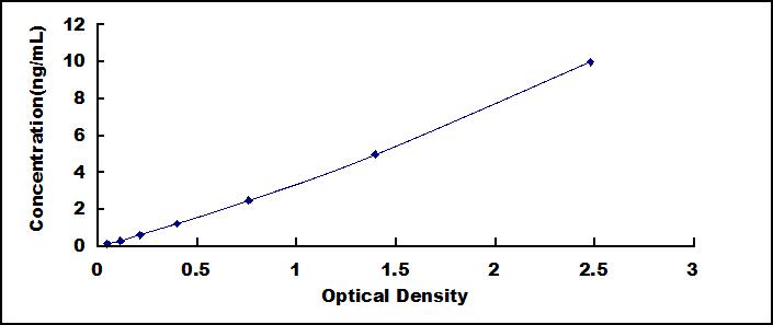 Typical Standard Curve for Amya ELISA (Sandwich)
