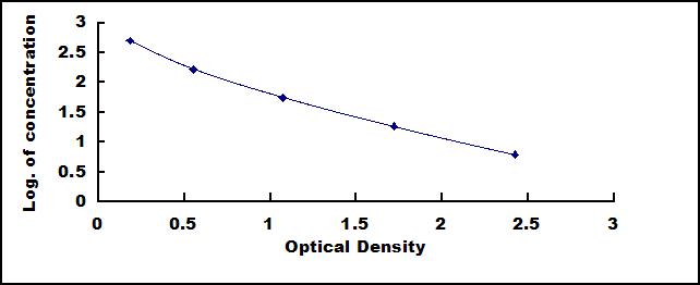 Typical Standard Curve for ADH ELISA (Competitive)