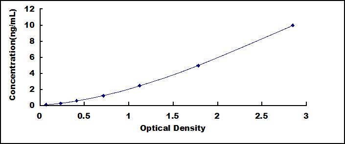 Typical Standard Curve for CSN1 ELISA (Sandwich)