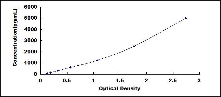 Typical Standard Curve for CLDN3 ELISA (Sandwich)