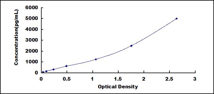Typical Standard Curve for C5a ELISA (Sandwich)