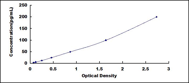 Typical Standard Curve for CHUK ELISA (Sandwich)