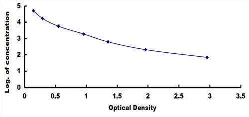 Typical Standard Curve for Cor ELISA (Competitive)
