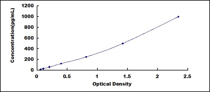 Typical Standard Curve for DEFa5 ELISA (Sandwich)