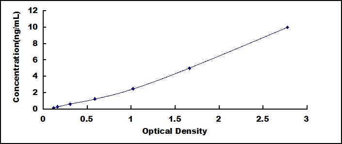 Typical Standard Curve for DDC ELISA (Sandwich)