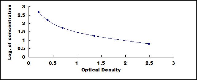 Typical Standard Curve for EPI ELISA (Competitive)