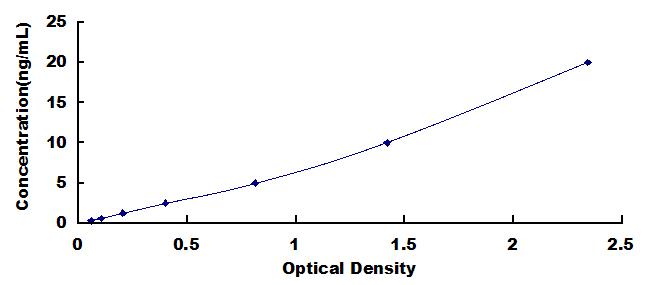 Typical Standard Curve for FABP1 ELISA (Sandwich)