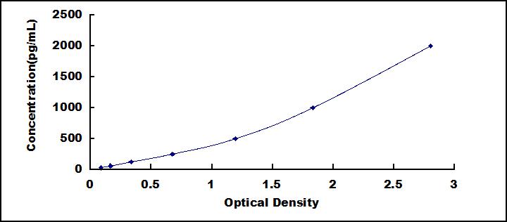 Typical Standard Curve for GRIA1 ELISA (Sandwich)