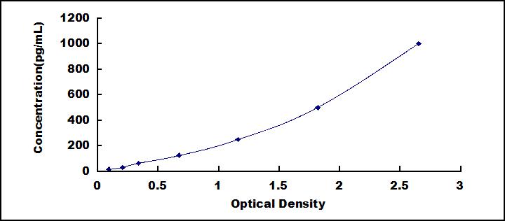 Typical Standard Curve for GZMA ELISA (Sandwich)