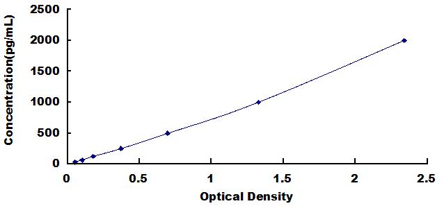 Typical Standard Curve for HPSE ELISA (Sandwich)