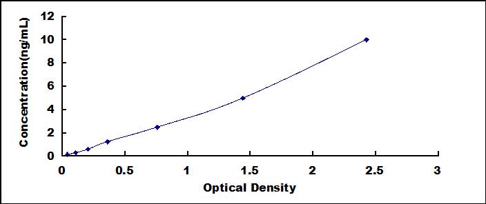 Typical Standard Curve for HMWK ELISA (Sandwich)