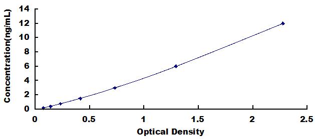 Typical Standard Curve for IGF1 ELISA (Sandwich)