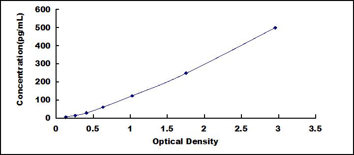 Typical Standard Curve for IL10 ELISA (Sandwich)