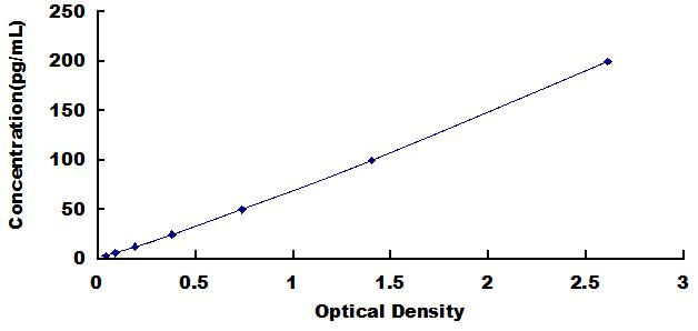 Typical Standard Curve for IL10 ELISA (Sandwich)