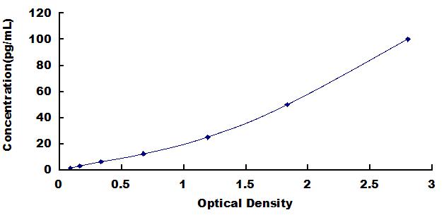 Typical Standard Curve for IL12A ELISA (Sandwich)