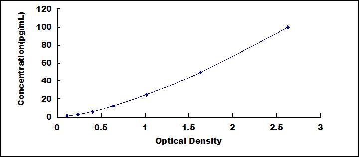 Typical Standard Curve for IL28A ELISA (Sandwich)