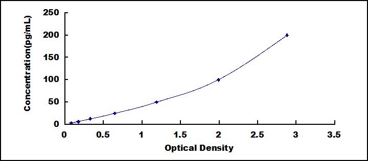 Typical Standard Curve for IL6 ELISA (Sandwich)