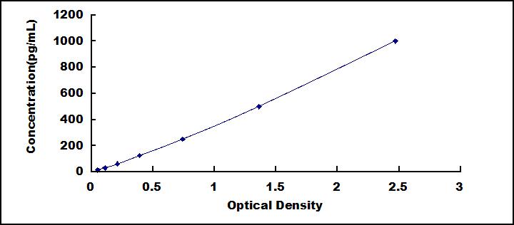 Typical Standard Curve for MMP1 ELISA (Sandwich)