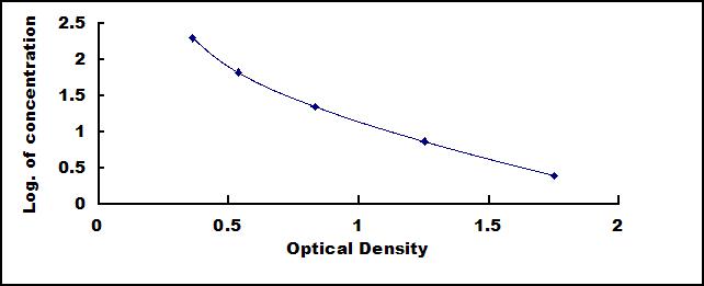 Typical Standard Curve for NPY ELISA (Competitive)
