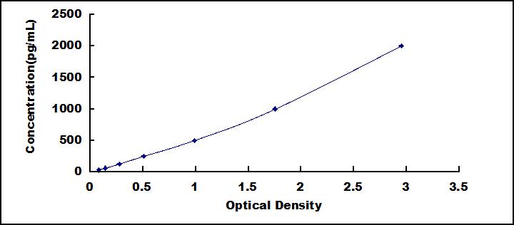 Typical Standard Curve for NLRP7 ELISA (Sandwich)