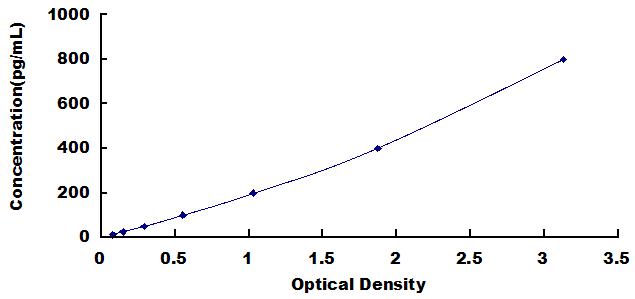 Typical Standard Curve for OC ELISA (Sandwich)