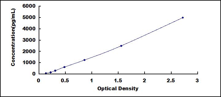 Typical Standard Curve for OXTR ELISA (Sandwich)