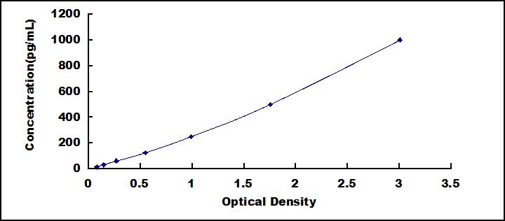 Typical Standard Curve for PER1 ELISA (Sandwich)